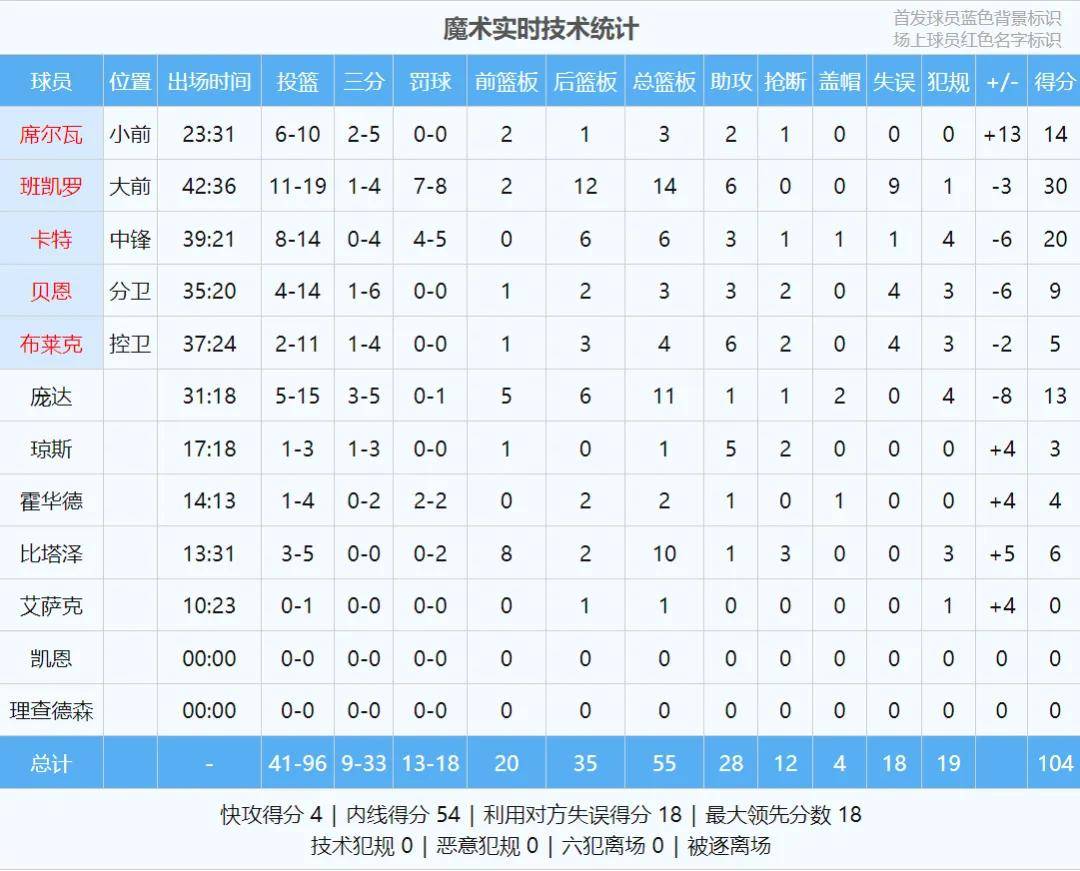包含集结日突围战来临，勒沃库森围绕NBA常规赛绝杀压哨，压力陡增，轮换策略成焦点的词条